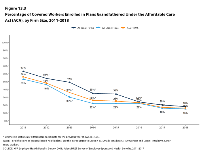 Figure 13.3: Percentage of Covered Workers Enrolled In Plans Grandfathered Under the Affordable Care Act (ACA), by Firm Size, 2011-2018