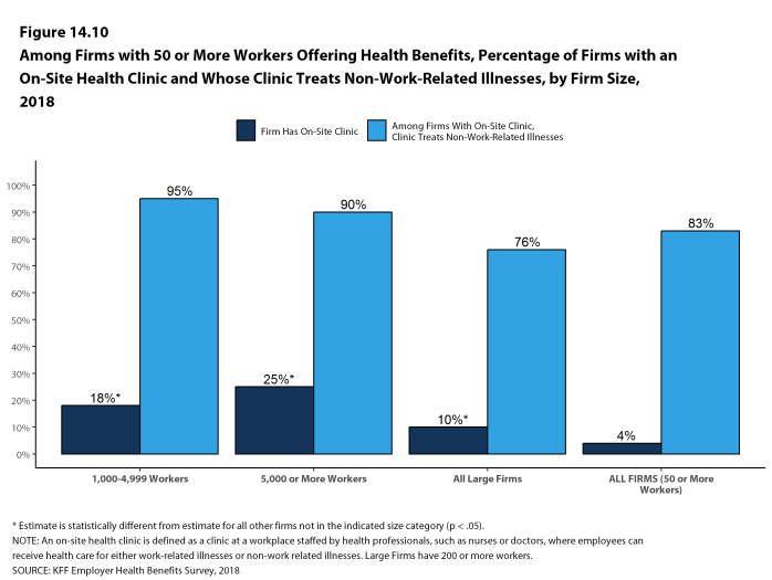 Figure 14.10: Among Firms With 50 or More Workers Offering Health Benefits, Percentage of Firms With an On-Site Health Clinic and Whose Clinic Treats Non-Work-Related Illnesses, by Firm Size, 2018