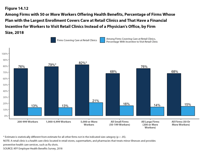 Figure 14.12: Among Firms With 50 or More Workers Offering Health Benefits, Percentage of Firms Whose Plan With the Largest Enrollment Covers Care at Retail Clinics and That Have a Financial Incentive for Workers to Visit Retail Clinics Instead of a Physician's Office, by Firm Size, 2018