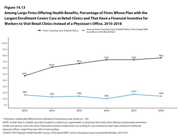 Figure 14.13: Among Large Firms Offering Health Benefits, Percentage of Firms Whose Plan With the Largest Enrollment Covers Care at Retail Clinics and That Have a Financial Incentive for Workers to Visit Retail Clinics Instead of a Physician's Office, 2010-2018