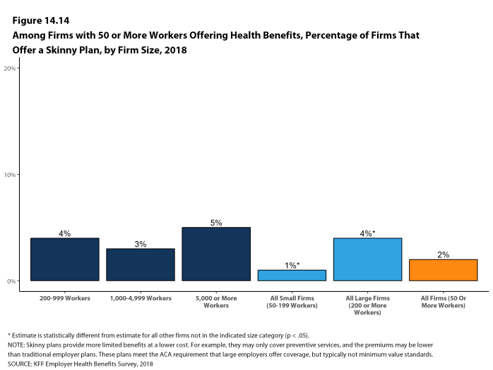 Figure 14.14: Among Firms With 50 or More Workers Offering Health Benefits, Percentage of Firms That Offer a Skinny Plan, by Firm Size, 2018