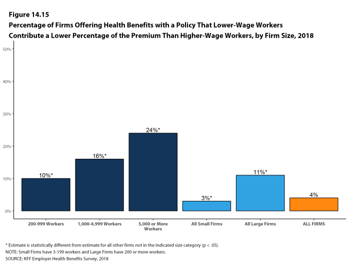 Figure 14.15: Percentage of Firms Offering Health Benefits With a Policy That Lower-Wage Workers Contribute a Lower Percentage of the Premium Than Higher-Wage Workers, by Firm Size, 2018