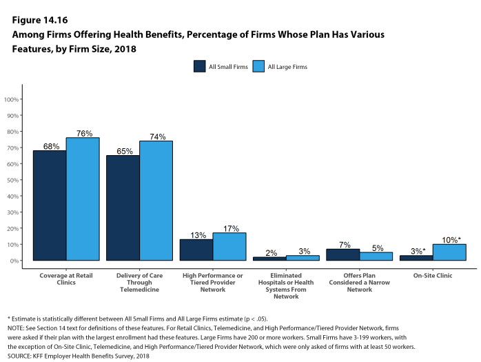 Figure 14.16: Among Firms Offering Health Benefits, Percentage of Firms Whose Plan Has Various Features, by Firm Size, 2018