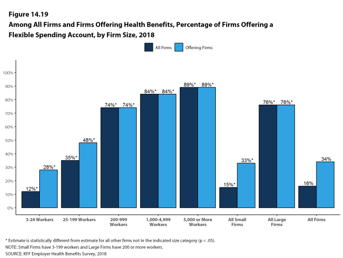 Figure 14.19: Among All Firms and Firms Offering Health Benefits, Percentage of Firms Offering a Flexible Spending Account, by Firm Size, 2018