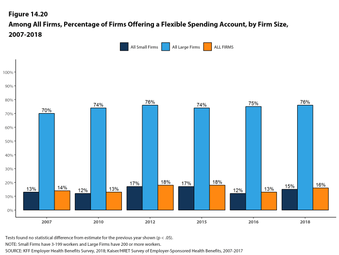 Figure 14.20: Among All Firms, Percentage of Firms Offering a Flexible Spending Account, by Firm Size, 2007-2018