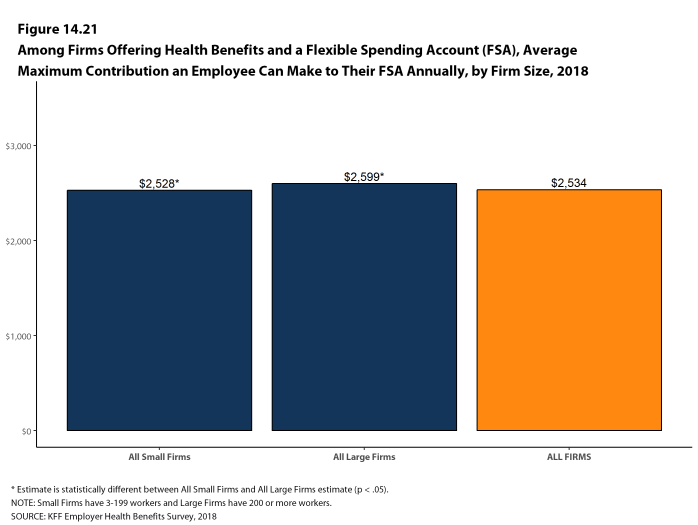 Figure 14.21: Among Firms Offering Health Benefits and a Flexible Spending Account (FSA), Average Maximum Contribution an Employee Can Make to Their FSA Annually, by Firm Size, 2018