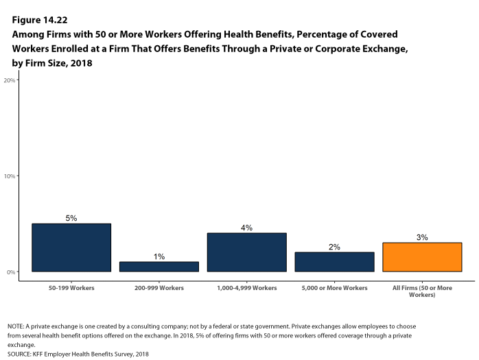 Figure 14.22: Among Firms With 50 or More Workers Offering Health Benefits, Percentage of Covered Workers Enrolled at a Firm That Offers Benefits Through a Private or Corporate Exchange, by Firm Size, 2018