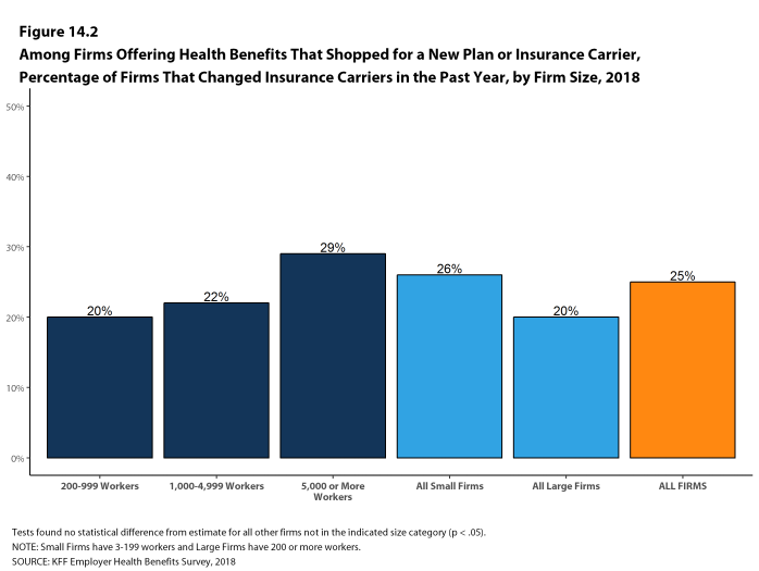 Figure 14.2: Among Firms Offering Health Benefits That Shopped for a New Plan or Insurance Carrier, Percentage of Firms That Changed Insurance Carriers In the Past Year, by Firm Size, 2018