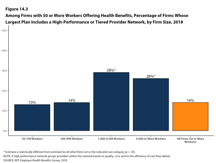 Figure 14.3: Among Firms With 50 or More Workers Offering Health Benefits, Percentage of Firms Whose Largest Plan Includes a High-Performance or Tiered Provider Network, by Firm Size, 2018