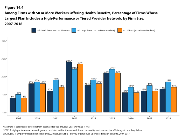 Figure 14.4: Among Firms With 50 or More Workers Offering Health Benefits, Percentage of Firms Whose Largest Plan Includes a High-Performance or Tiered Provider Network, by Firm Size, 2007-2018