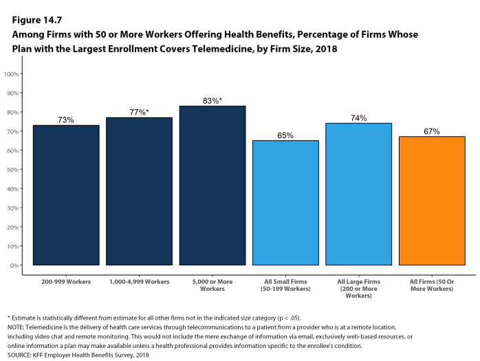 Figure 14.7: Among Firms With 50 or More Workers Offering Health Benefits, Percentage of Firms Whose Plan With the Largest Enrollment Covers Telemedicine, by Firm Size, 2018