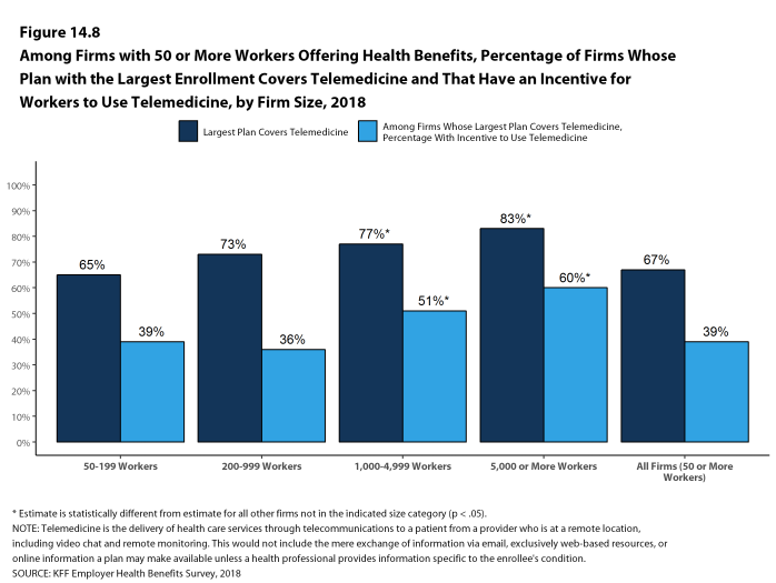 Figure 14.8: Among Firms With 50 or More Workers Offering Health Benefits, Percentage of Firms Whose Plan With the Largest Enrollment Covers Telemedicine and That Have an Incentive for Workers to Use Telemedicine, by Firm Size, 2018