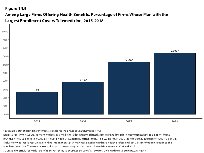 Figure 14.9: Among Large Firms Offering Health Benefits, Percentage of Firms Whose Plan With the Largest Enrollment Covers Telemedicine, 2015-2018