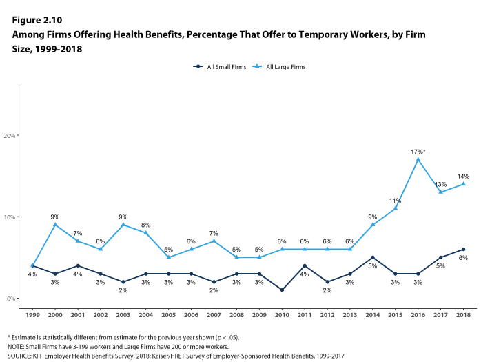 Figure 2.10: Among Firms Offering Health Benefits, Percentage That Offer to Temporary Workers, by Firm Size, 1999-2018