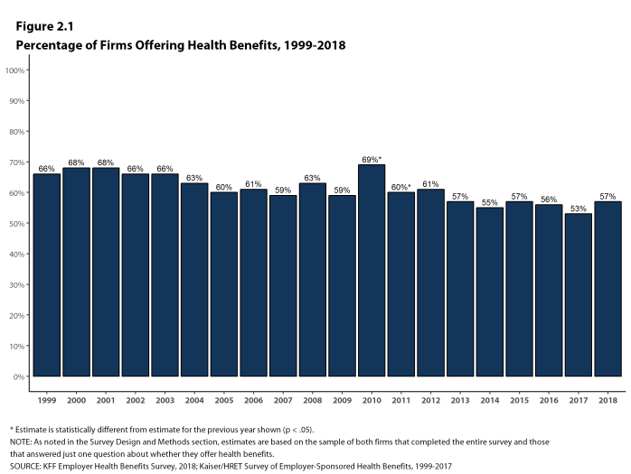 Figure 2.1: Percentage of Firms Offering Health Benefits, 1999-2018