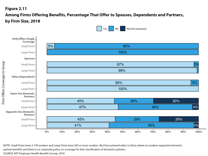 Figure 2.11: Among Firms Offering Benefits, Percentage That Offer to Spouses, Dependents and Partners, by Firm Size, 2018