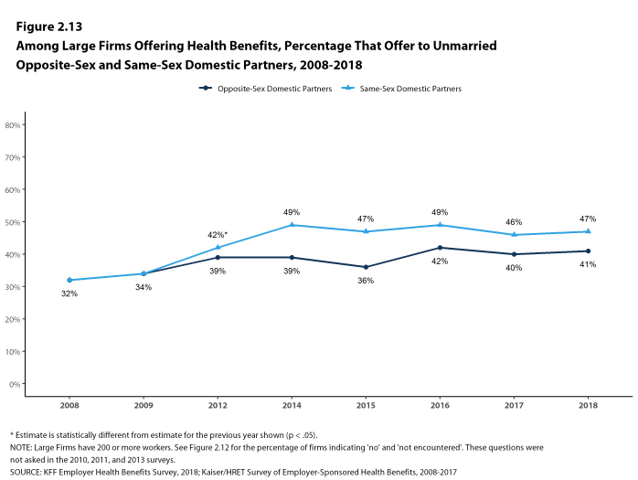 Figure 2.13: Among Large Firms Offering Health Benefits, Percentage That Offer to Unmarried Opposite-Sex and Same-Sex Domestic Partners, 2008-2018