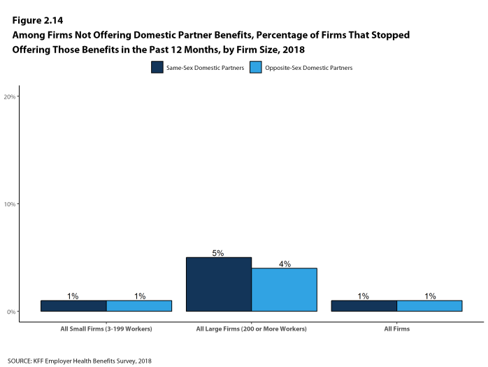 Figure 2.14: Among Firms Not Offering Domestic Partner Benefits, Percentage of Firms That Stopped Offering Those Benefits In the Past 12 Months, by Firm Size, 2018