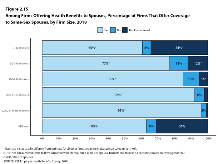 Figure 2.15: Among Firms Offering Health Benefits to Spouses, Percentage of Firms That Offer Coverage to Same-Sex Spouses, by Firm Size, 2018