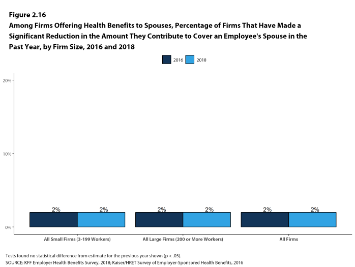 Figure 2.16: Among Firms Offering Health Benefits to Spouses, Percentage of Firms That Have Made a Significant Reduction In the Amount They Contribute to Cover an Employee's Spouse In the Past Year, by Firm Size, 2016 and 2018