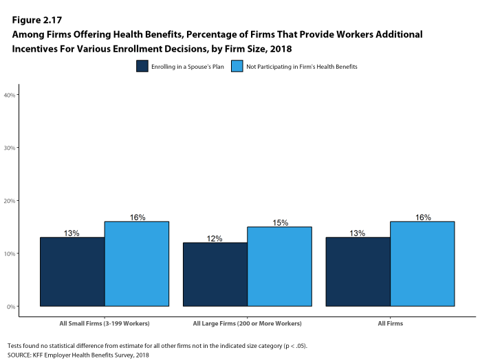 Figure 2.17: Among Firms Offering Health Benefits, Percentage of Firms That Provide Workers Additional Incentives for Various Enrollment Decisions, by Firm Size, 2018