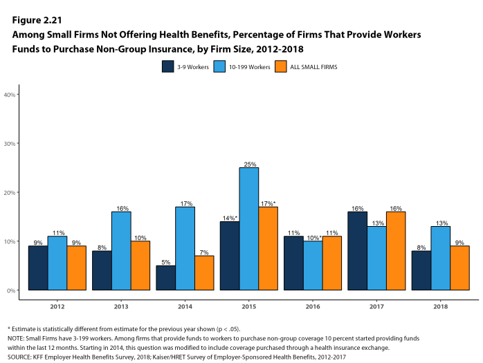 Figure 2.21: Among Small Firms Not Offering Health Benefits, Percentage of Firms That Provide Workers Funds to Purchase Non-Group Insurance, by Firm Size, 2012-2018