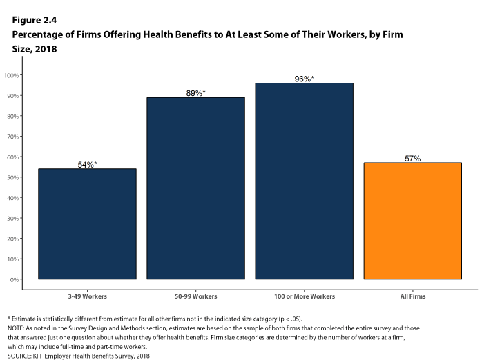 Figure 2.4: Percentage of Firms Offering Health Benefits to at Least Some of Their Workers, by Firm Size, 2018