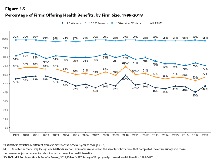 Figure 2.5: Percentage of Firms Offering Health Benefits, by Firm Size, 1999-2018