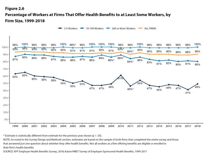 Figure 2.6: Percentage of Workers at Firms That Offer Health Benefits to at Least Some Workers, by Firm Size, 1999-2018