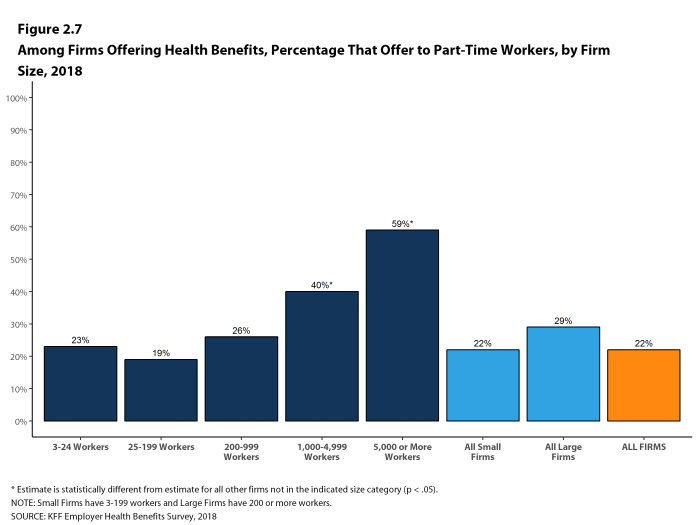 Figure 2.7: Among Firms Offering Health Benefits, Percentage That Offer to Part-Time Workers, by Firm Size, 2018