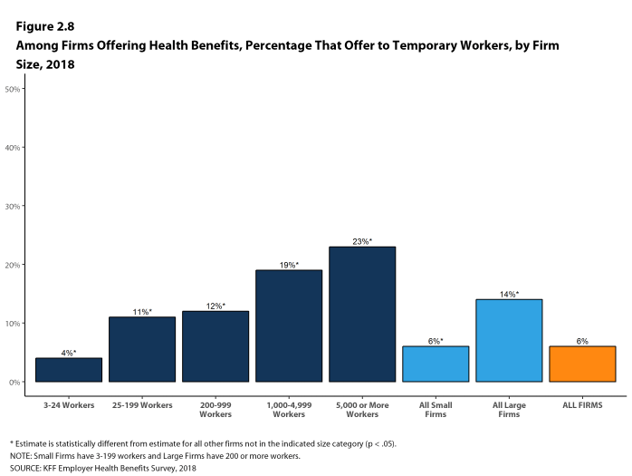 Figure 2.8: Among Firms Offering Health Benefits, Percentage That Offer to Temporary Workers, by Firm Size, 2018