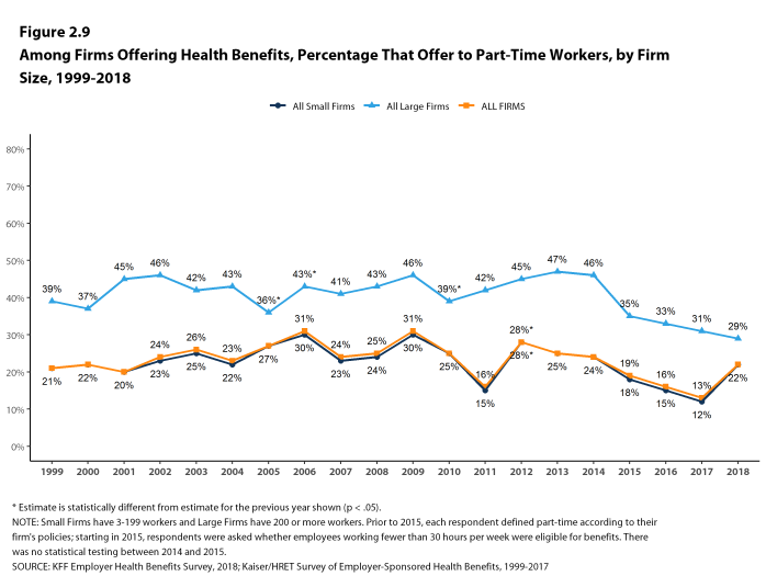 Figure 2.9: Among Firms Offering Health Benefits, Percentage That Offer to Part-Time Workers, by Firm Size, 1999-2018