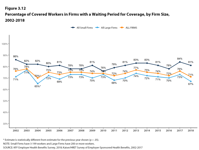 Figure 3.12: Percentage of Covered Workers In Firms With a Waiting Period for Coverage, by Firm Size, 2002-2018