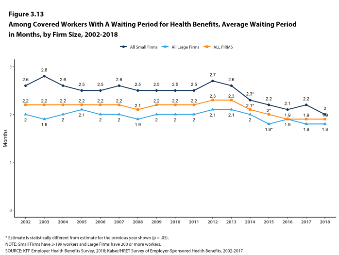 Figure 3.13: Among Covered Workers With a Waiting Period for Health Benefits, Average Waiting Period In Months, by Firm Size, 2002-2018