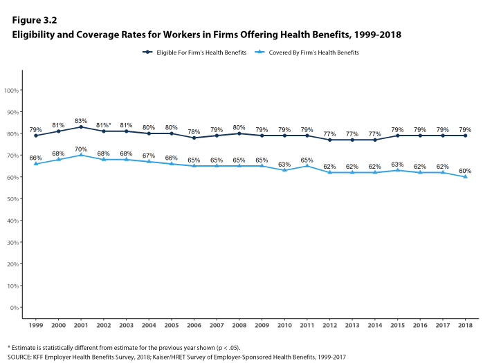 Figure 3.2: Eligibility and Coverage Rates for Workers In Firms Offering Health Benefits, 1999-2018