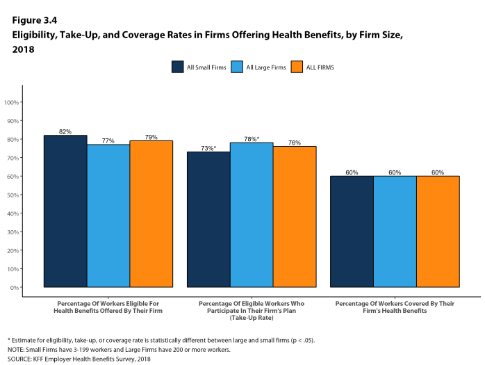 Figure 3.4: Eligibility, Take-Up, and Coverage Rates In Firms Offering Health Benefits, by Firm Size, 2018