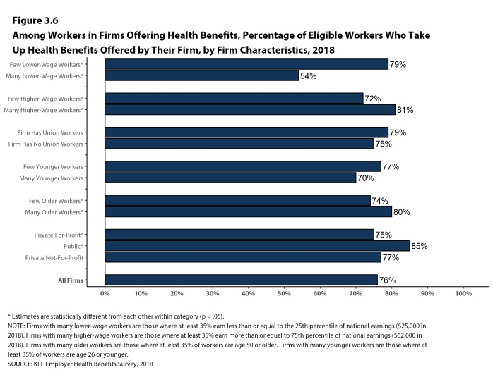 Figure 3.6: Among Workers In Firms Offering Health Benefits, Percentage of Eligible Workers Who Take Up Health Benefits Offered by Their Firm, by Firm Characteristics, 2018