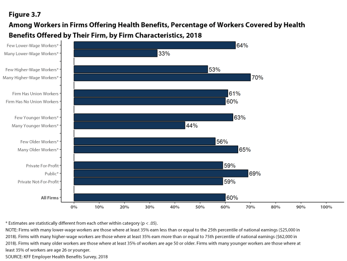 Figure 3.7: Among Workers In Firms Offering Health Benefits, Percentage of Workers Covered by Health Benefits Offered by Their Firm, by Firm Characteristics, 2018