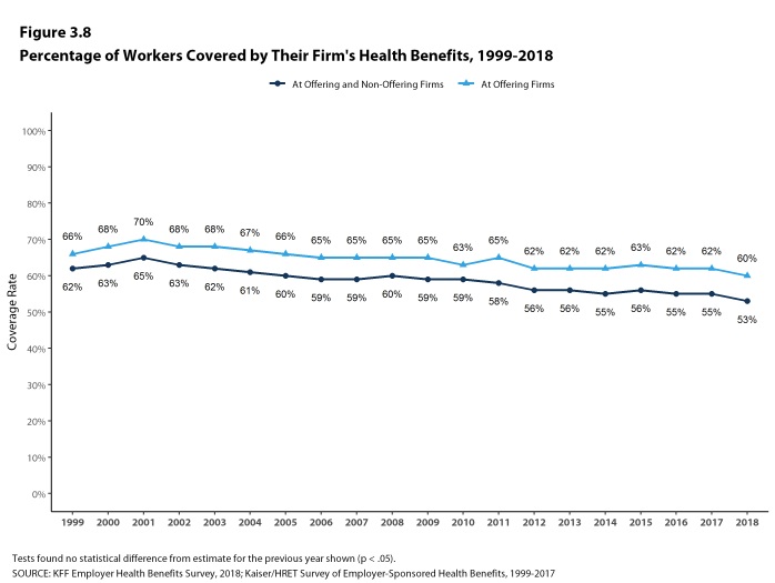 Figure 3.8: Percentage of Workers Covered by Their Firm's Health Benefits, 1999-2018