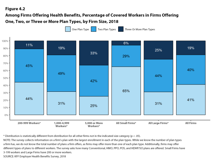 Figure 4.2: Among Firms Offering Health Benefits, Percentage of Covered Workers In Firms Offering One, Two, or Three or More Plan Types, by Firm Size, 2018