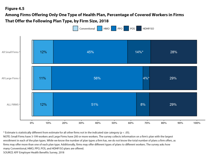 Figure 4.5: Among Firms Offering Only One Type of Health Plan, Percentage of Covered Workers In Firms That Offer the Following Plan Type, by Firm Size, 2018