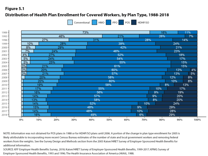 Figure 5.1: Distribution of Health Plan Enrollment for Covered Workers, by Plan Type, 1988-2018