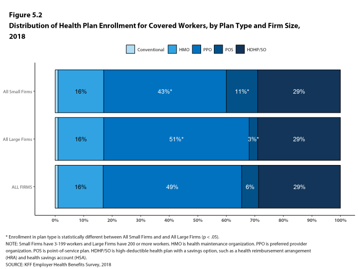 Figure 5.2: Distribution of Health Plan Enrollment for Covered Workers, by Plan Type and Firm Size, 2018