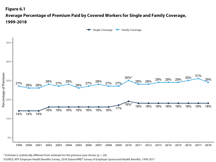 Figure 6.1: Average Percentage of Premium Paid by Covered Workers for Single and Family Coverage, 1999-2018