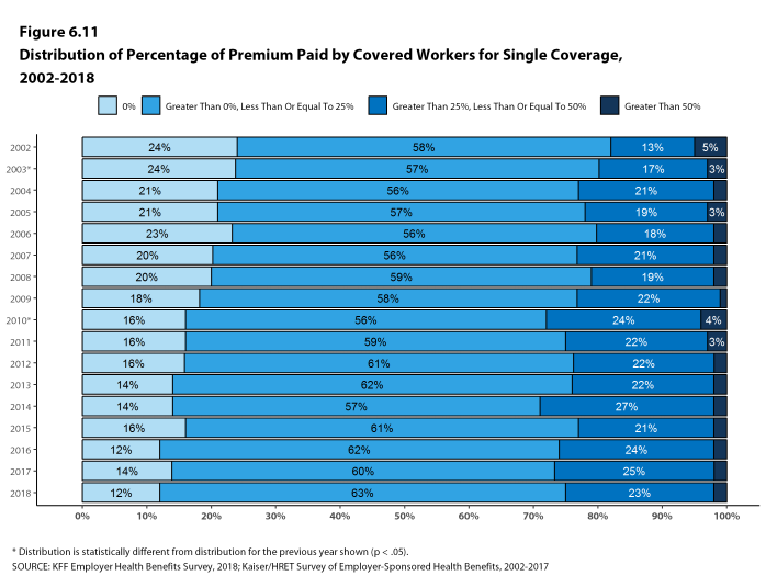 Figure 6.11: Distribution of Percentage of Premium Paid by Covered Workers for Single Coverage, 2002-2018