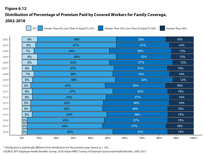 Figure 6.12: Distribution of Percentage of Premium Paid by Covered Workers for Family Coverage, 2002-2018