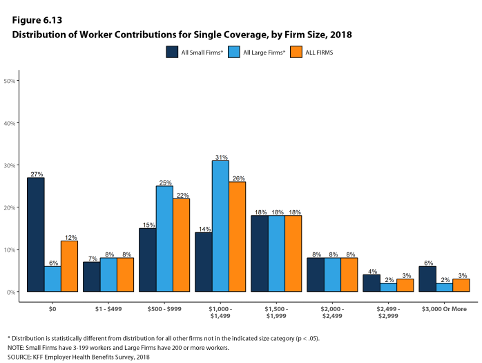 Figure 6.13: Distribution of Worker Contributions for Single Coverage, by Firm Size, 2018