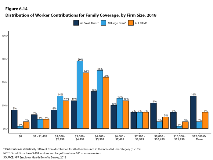 Figure 6.14: Distribution of Worker Contributions for Family Coverage, by Firm Size, 2018