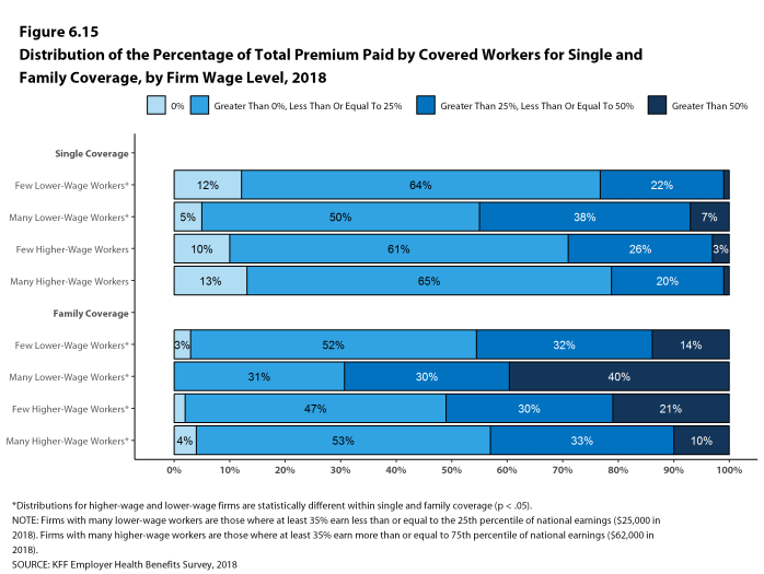 Figure 6.15: Distribution of the Percentage of Total Premium Paid by Covered Workers for Single and Family Coverage, by Firm Wage Level, 2018