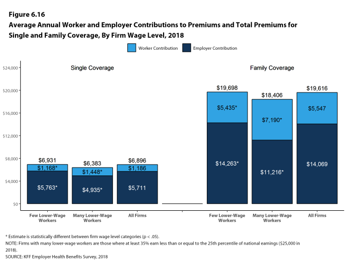 Figure 6.16: Average Annual Worker and Employer Contributions to Premiums and Total Premiums for Single and Family Coverage, by Firm Wage Level, 2018